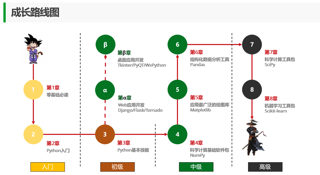 一, 成长路线图