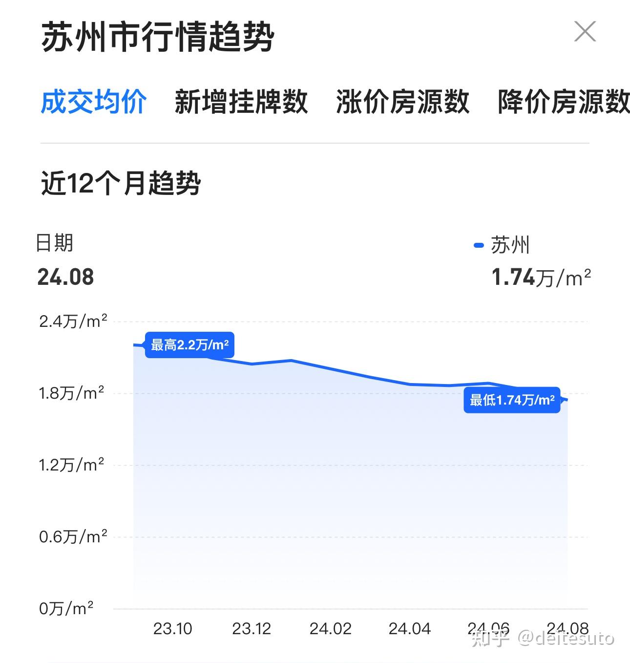 苏州最新8月房价