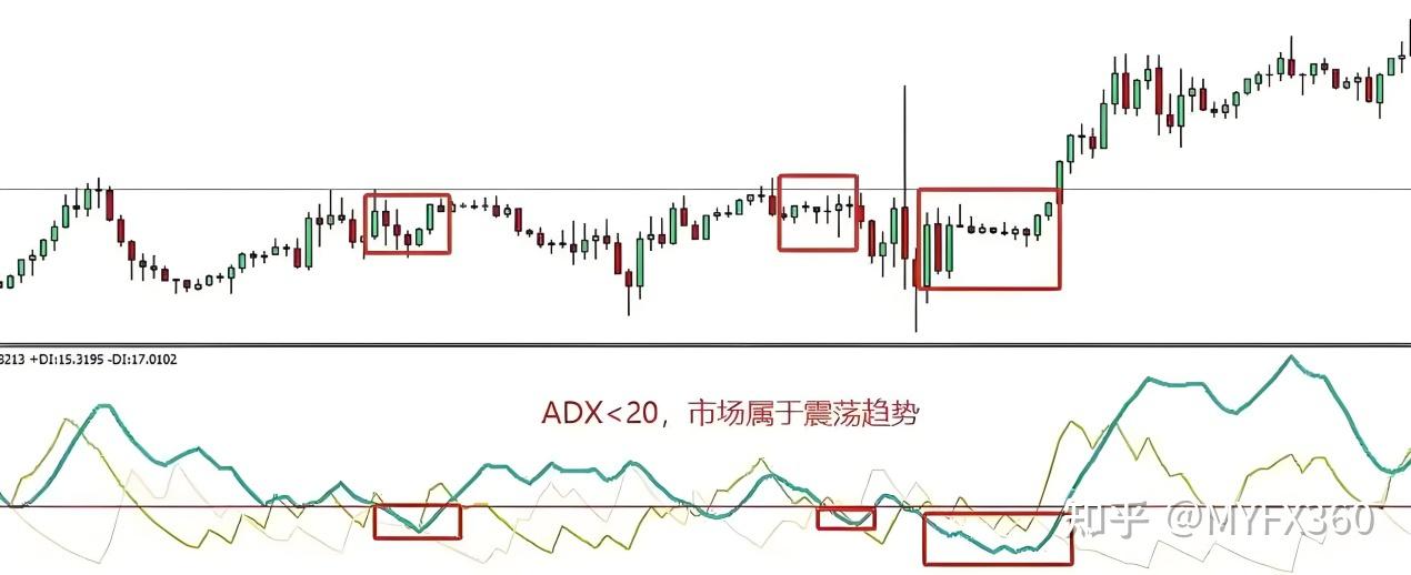 ADX指标入门与对比分析:新手也能看懂的技术指标指南 - 知乎