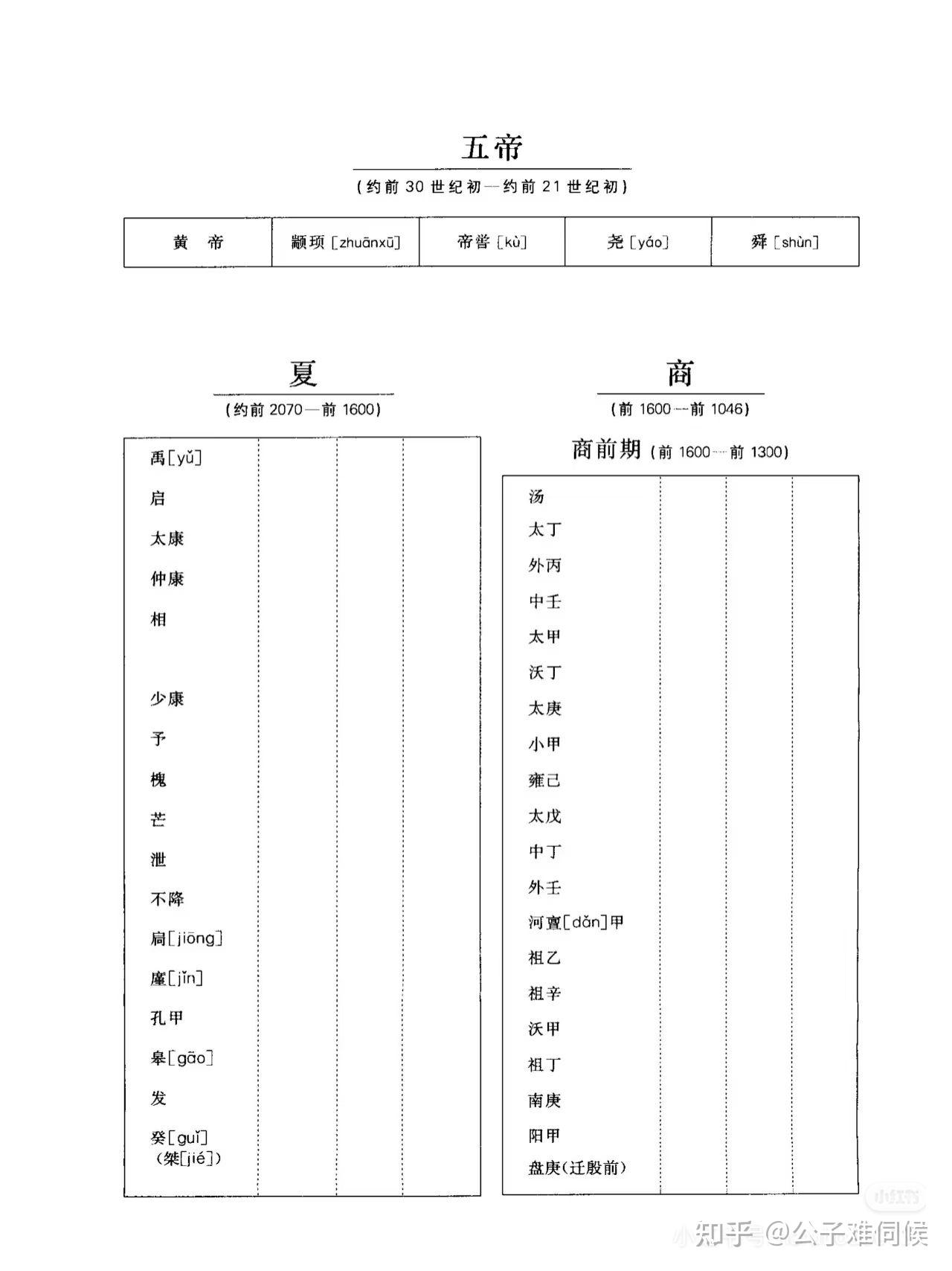 中国历代帝王纪元表(现代汉语词典附录) - 知乎