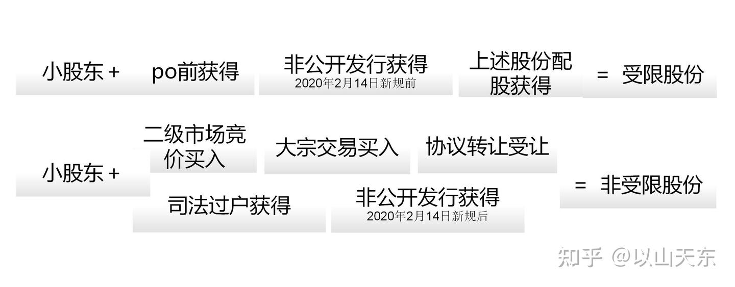 上市公司股份减持系列(一)减持额度的确定 - 知乎