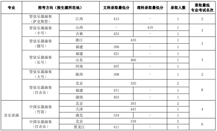 四川音乐学院分数线录取分数_四川音乐学院录取分数线_四川音乐学院专业录取分数线