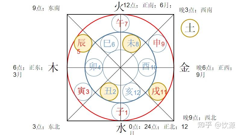 十二地支对阴阳五行方位时辰 - 知乎
