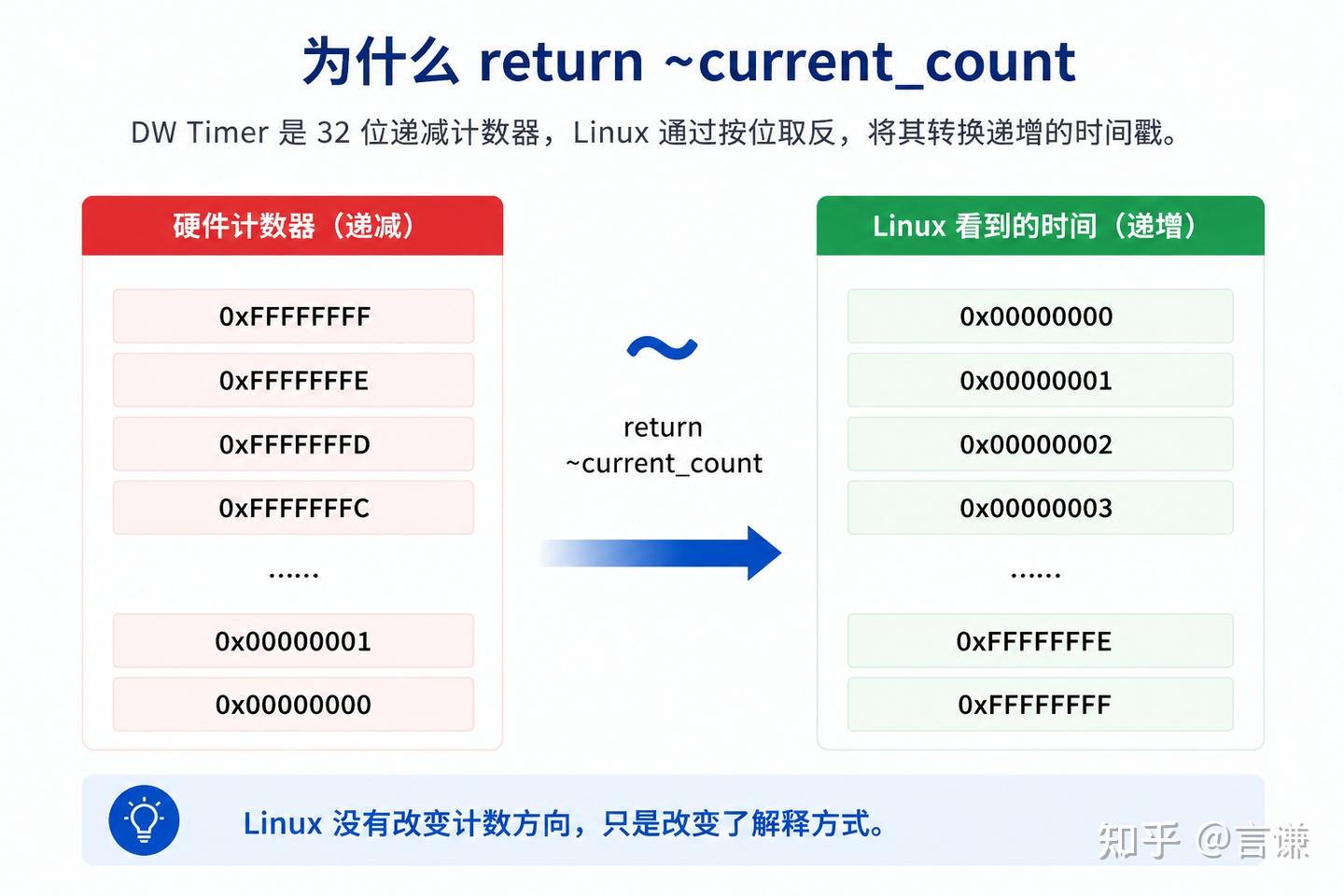 Fffffffdd 一个32位递减计数器,是如何变成 Linux 时间源的? - 知乎