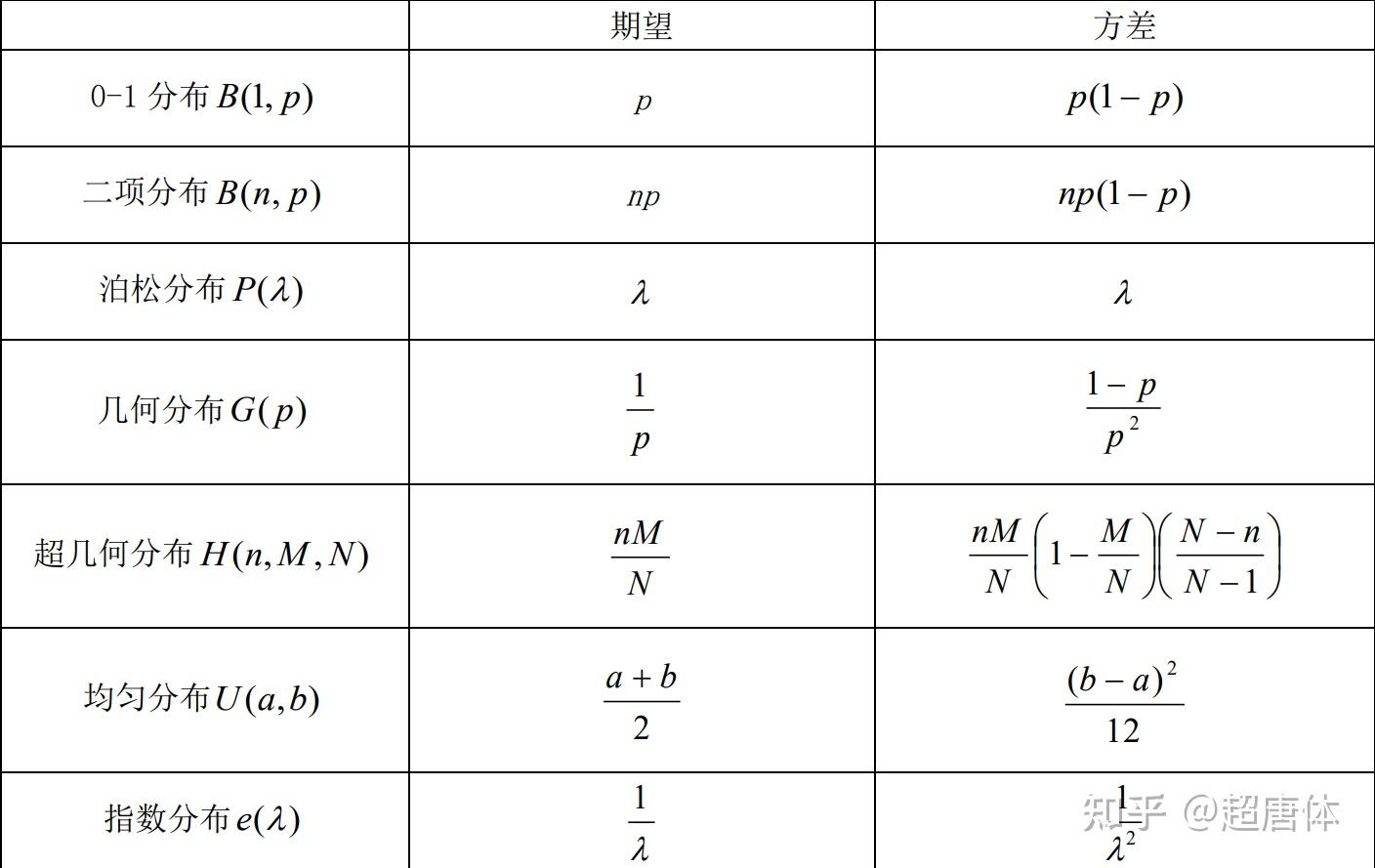 概率论公式定理大全- 知乎