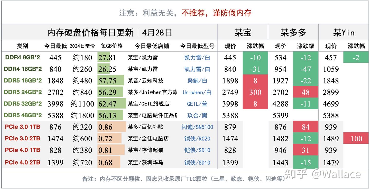 海外CPU销量断崖式下跌|显卡日报4月28日