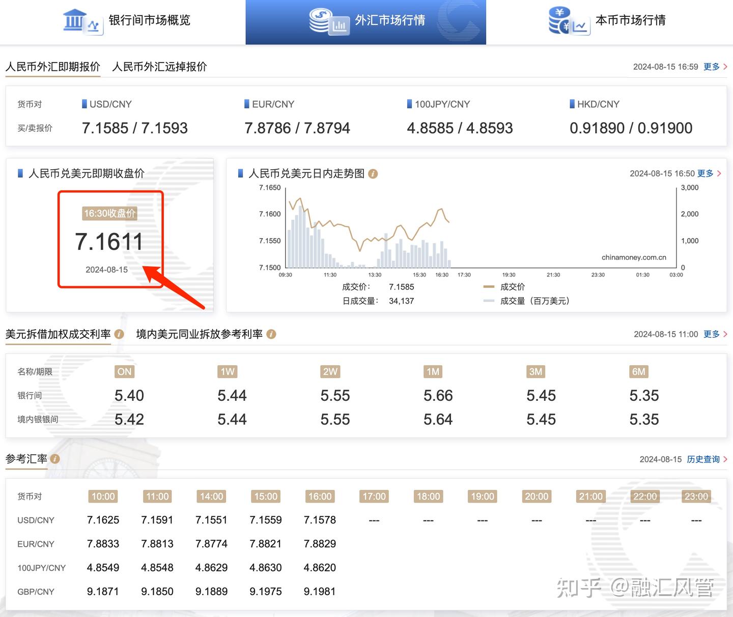 今日8-15，人民币兑美元收盘价7.1611 - 知乎