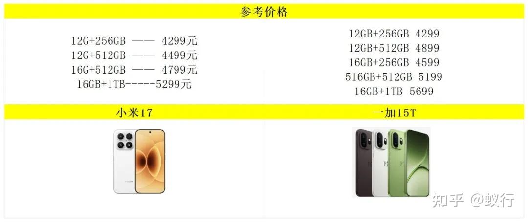 同为小屏幕旗舰手机，选一加15T还是小米17？