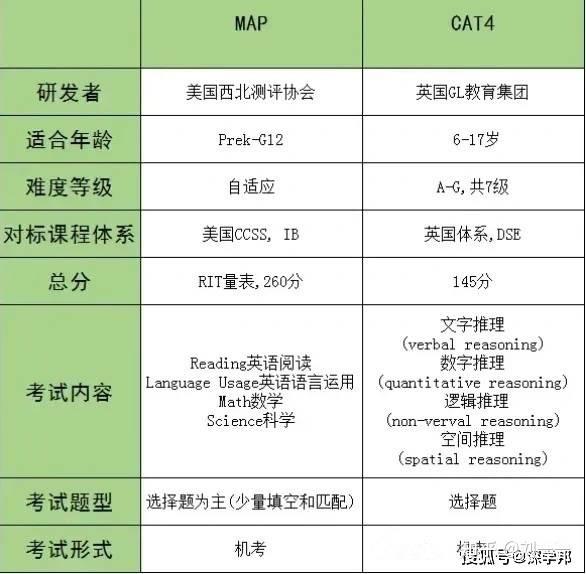 国际学校入学测试使用的 MAP 考试是什么?作用是什么? - 知乎