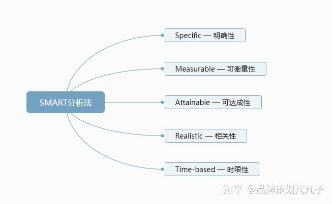 策划入门干货|策划人必备五种思路(问题分析篇) - 知乎