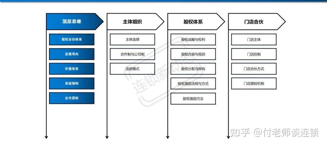 万店连锁：连锁企业如何设计股权留住人才和资源？ - 知乎