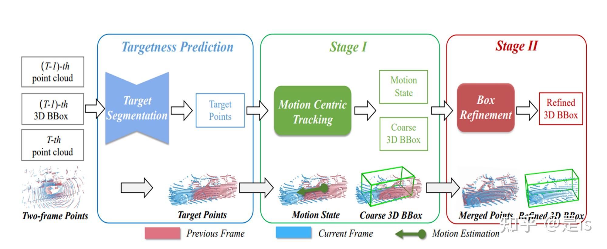 [CVPR2022]Beyond 3D Siamese Tracking 3D单目标跟踪新范式 论文阅读 - 知乎