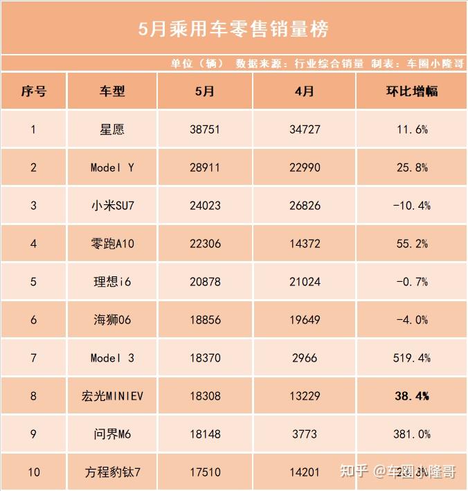 5月卖最好的10款车:吉利星愿再夺销冠,零跑A10环比暴涨55.2%!