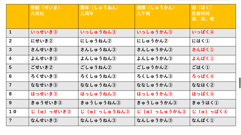 日语常用数量词列表(收藏) - 知乎