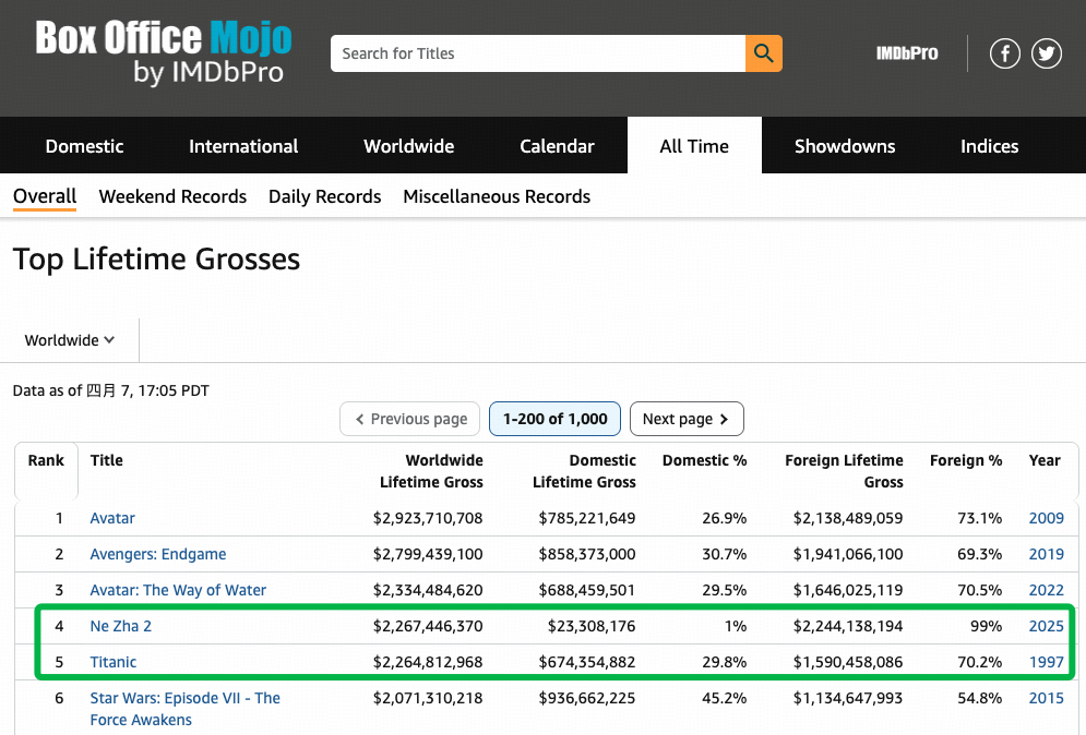 如何看待 box office 统计的《哪吒之魔童闹海》票房超越了《泰坦尼克号》成为了全球影史第四？