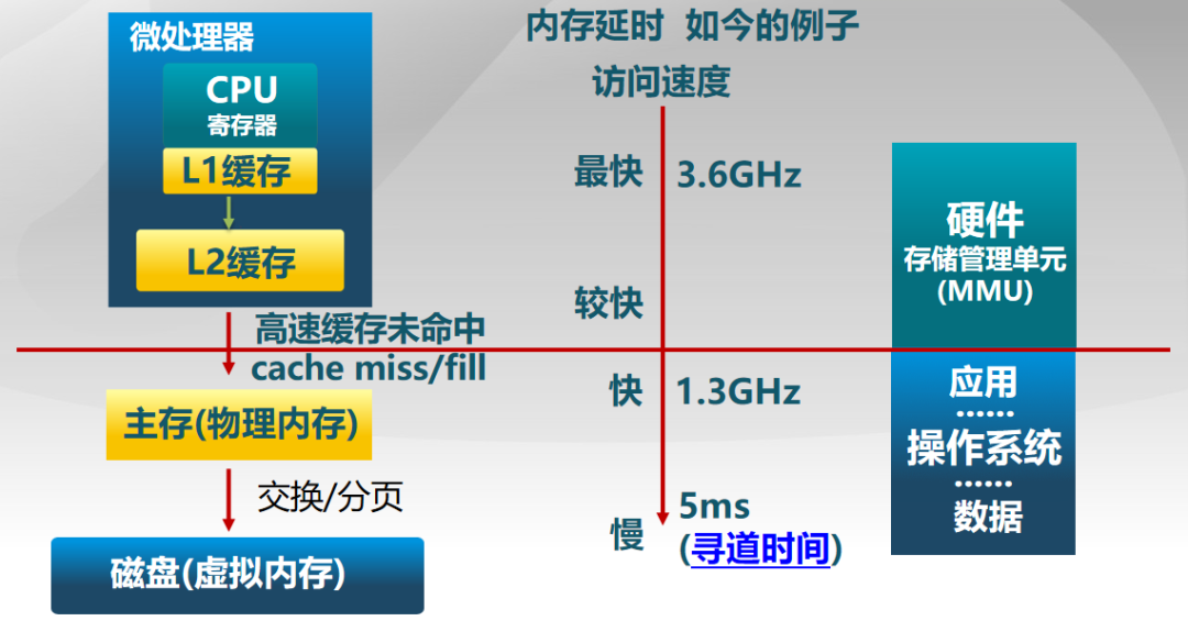 天下武功唯快不破:一张图看懂CPU、内存与磁盘的“生死时速