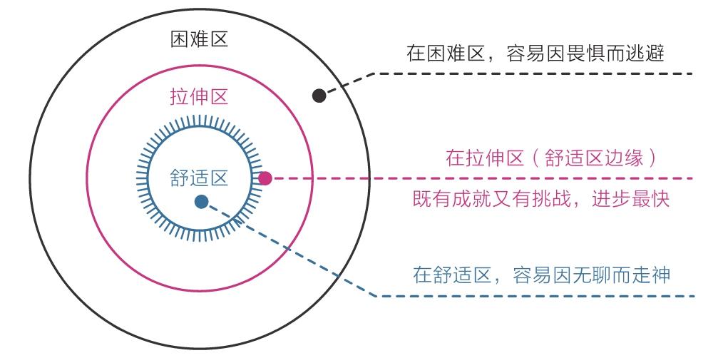 图 1-4 在舒适区边缘扩展自己的行动范围 图 1-4 在舒适区边缘扩展自己的行动范围