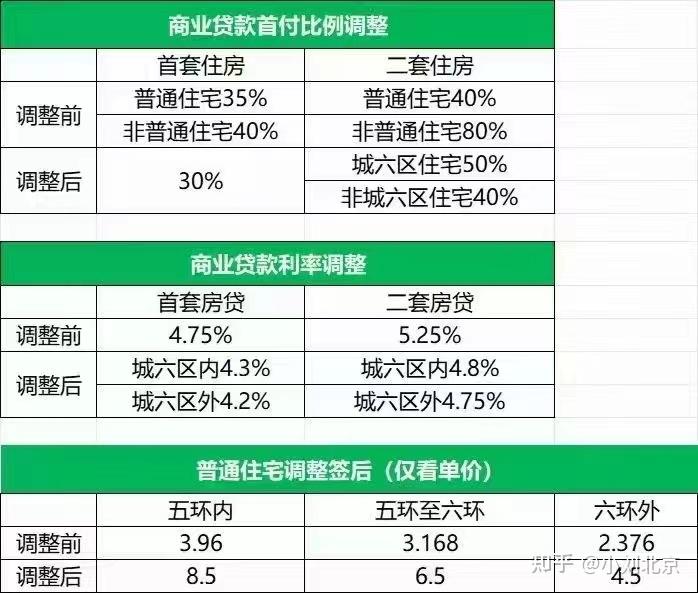 刚刚,北京下调房贷首付比例、贷款利率! - 知乎
