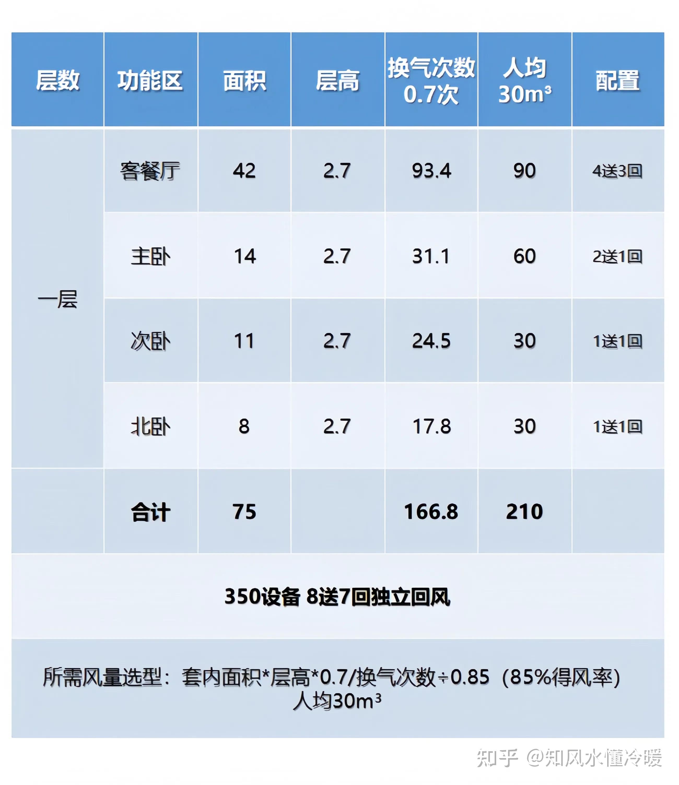 商用新风系统风量计算