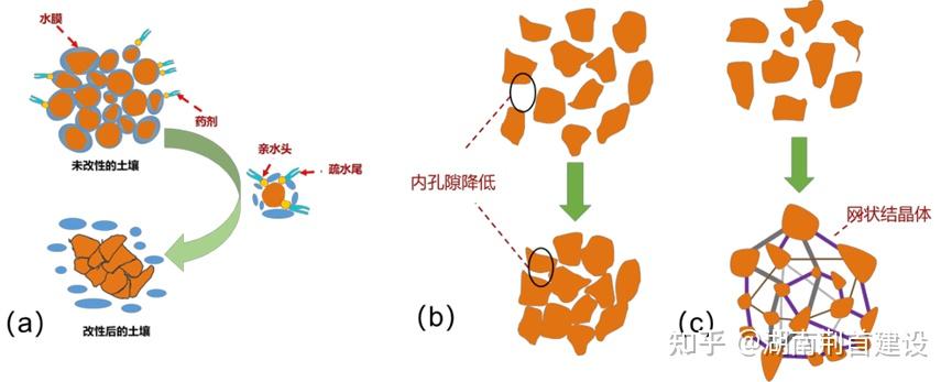 土壤固化剂的固化机理 - 知乎