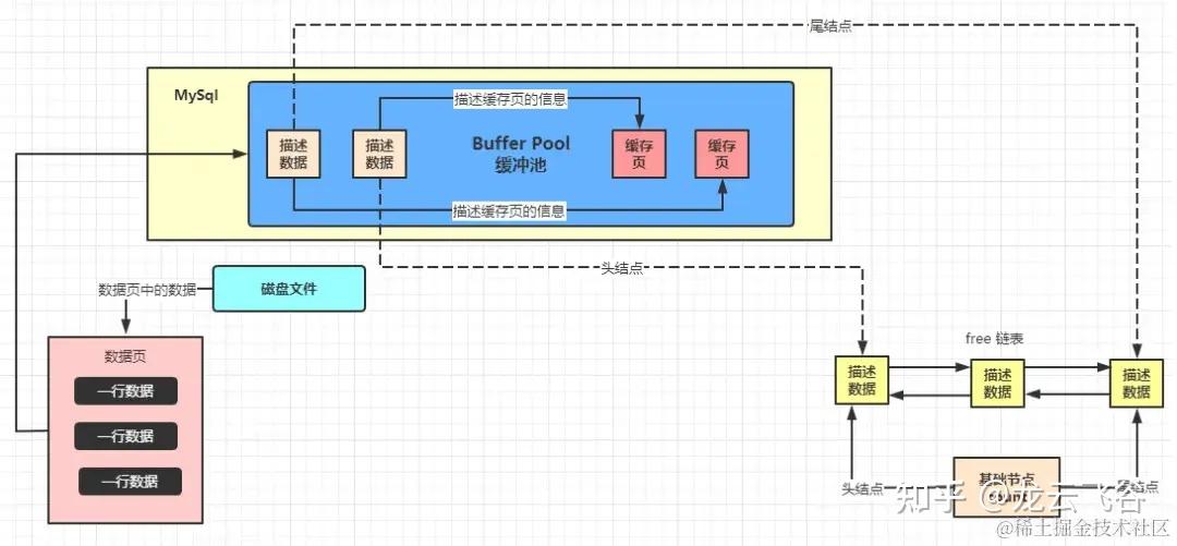 小白也能看懂的mysql buffer pool - 知乎