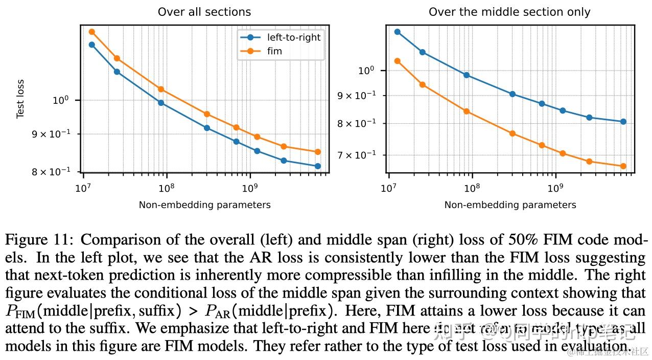 Fill In The Middle 论文笔记:Efficient Training of Language Models to Fill in the Middle - 知乎