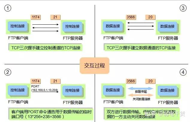 文件传输协议:FTP、TFTP、SFTP有什么区别? - 知乎