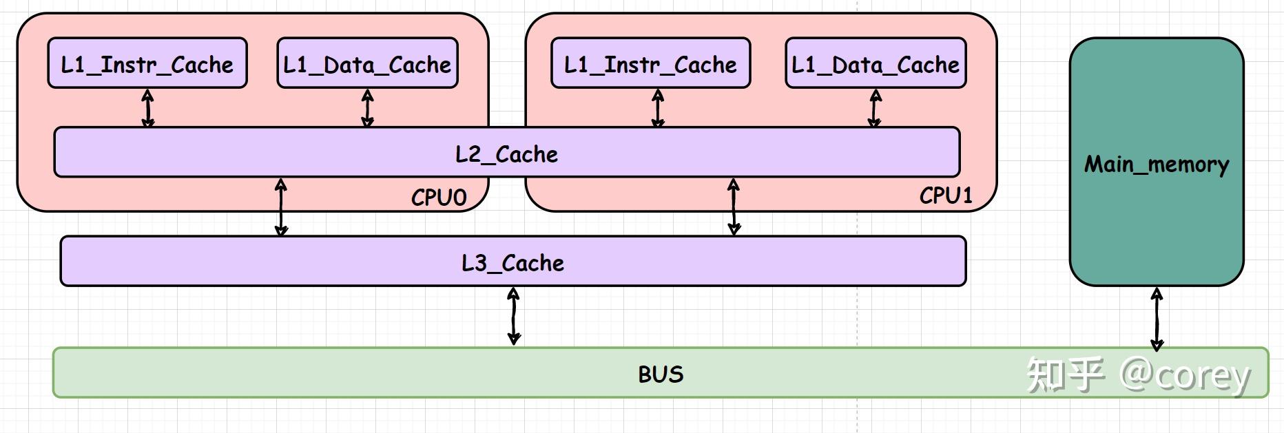 cache（一）：初识cache - 知乎