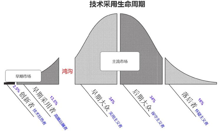 《跨越鸿沟：颠覆性产品营销指南》读后感 - 知乎