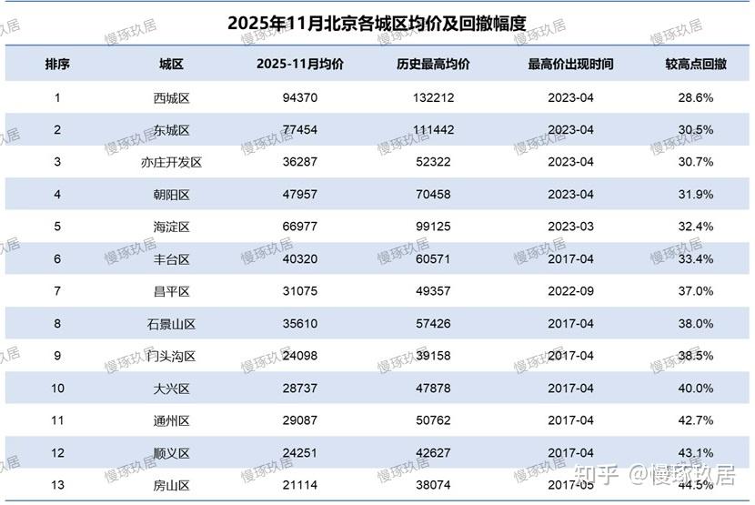 2025年的北京楼市总结，远在你的想象之外。。。 - 知乎