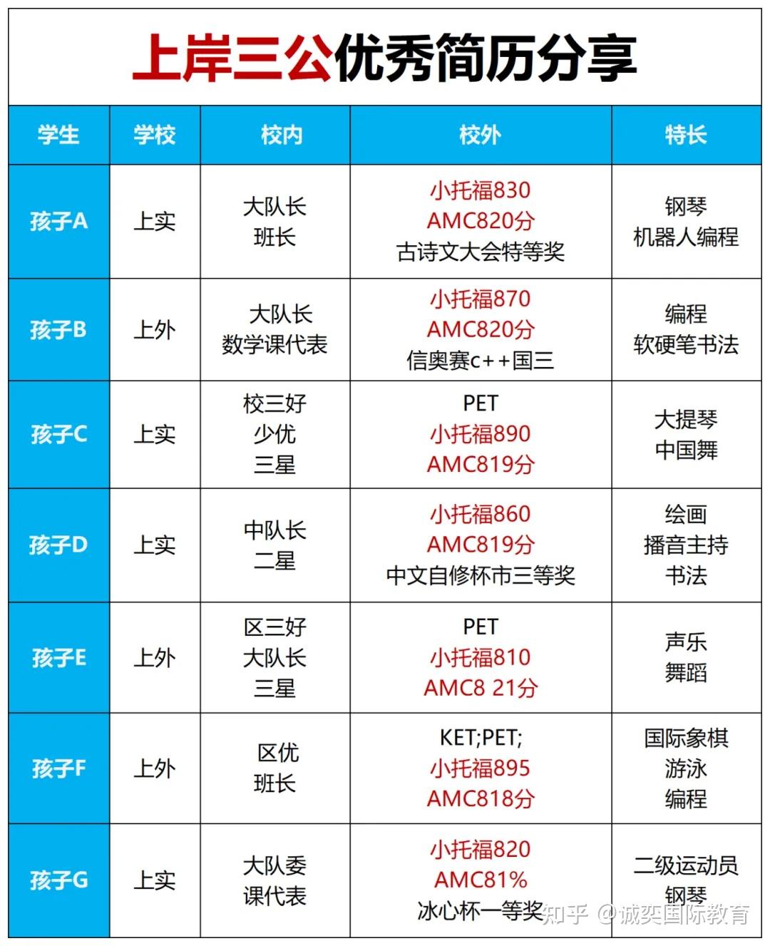 上海“三公”是什么？有何优势？如何备考？一篇Get！ - 知乎