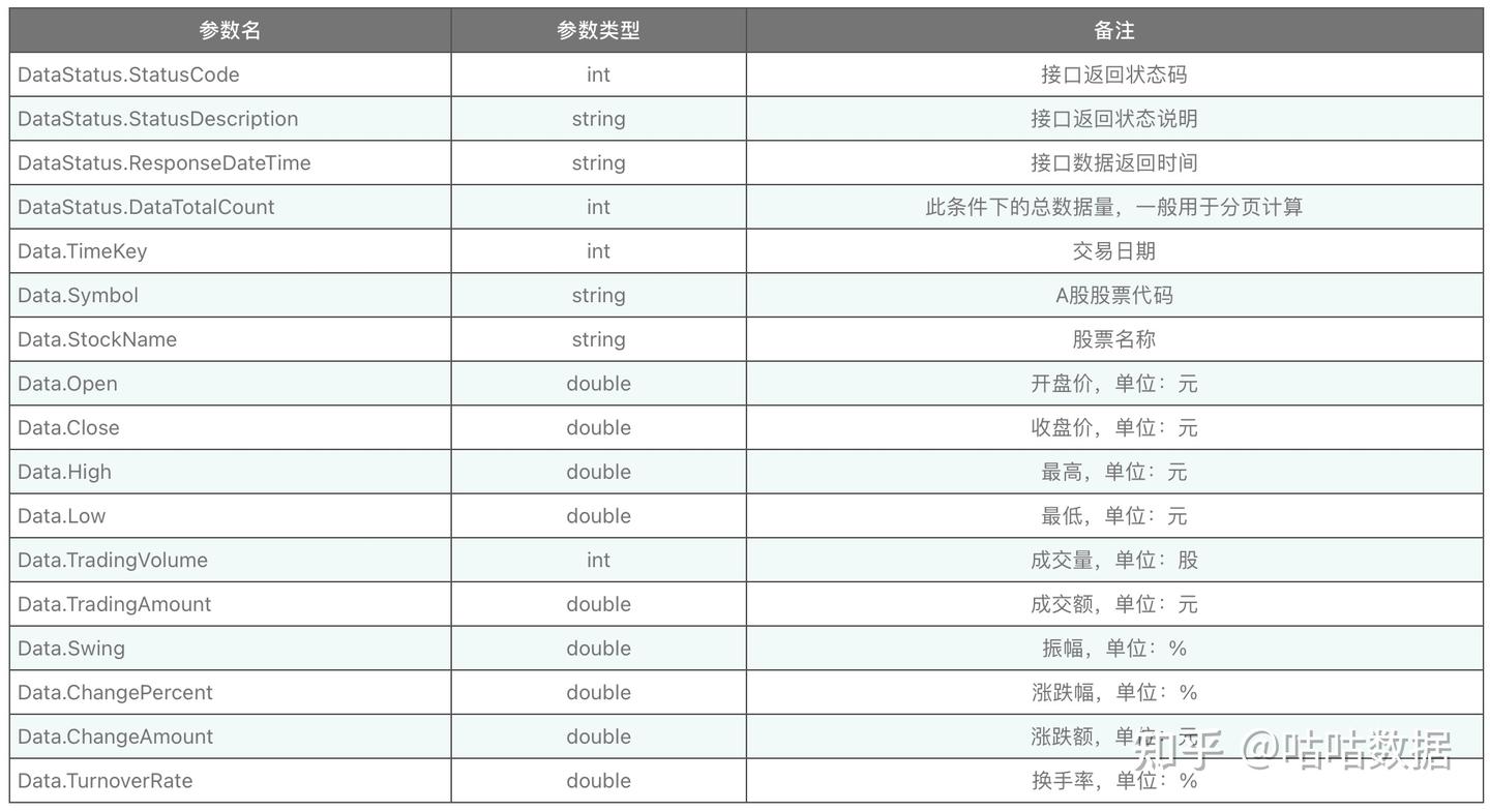 A股历史行情数据 API 接口 - 知乎