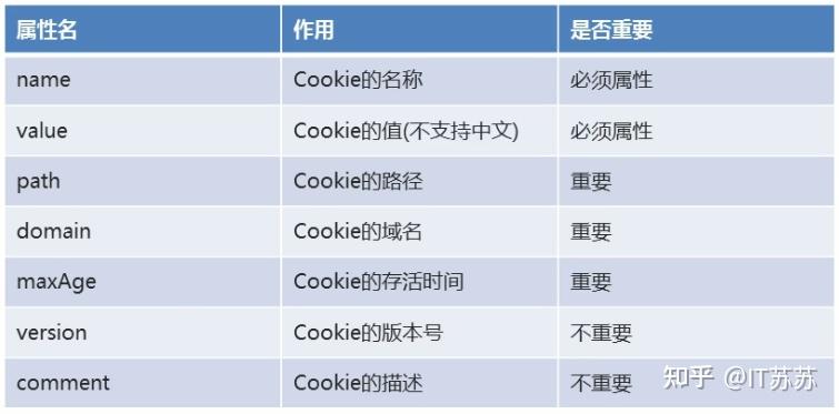 java-web-cookie（会话） - 知乎