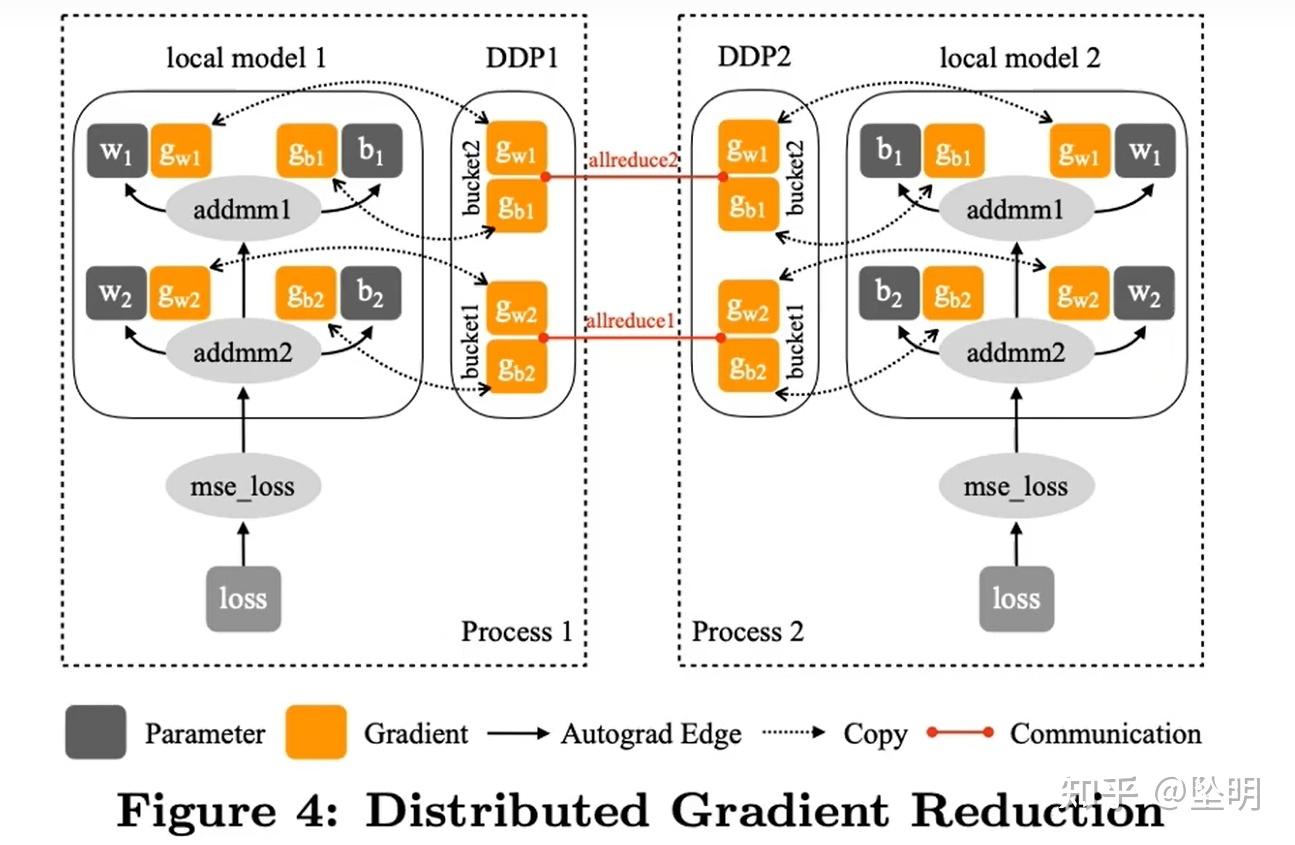 Pytorch DDP 源码解读 - 知乎