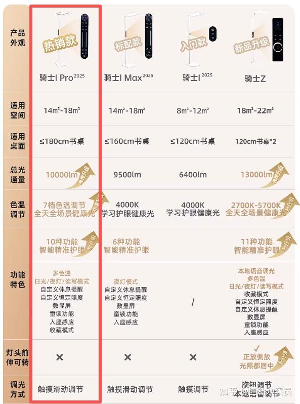【2026年618最新】大路灯销量TOP10！儿童护眼大路灯热门推荐+核心参数全解析，这10款大路灯闭眼入不会错！（儿童护眼灯|落地护眼灯） - 知乎
