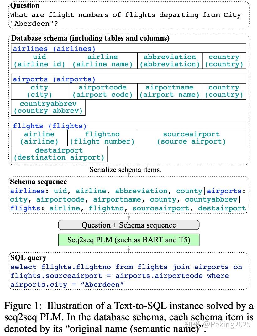 RESDSQL: Decoupling Schema Linking and Skeleton Parsing for Text-to-SQL ...