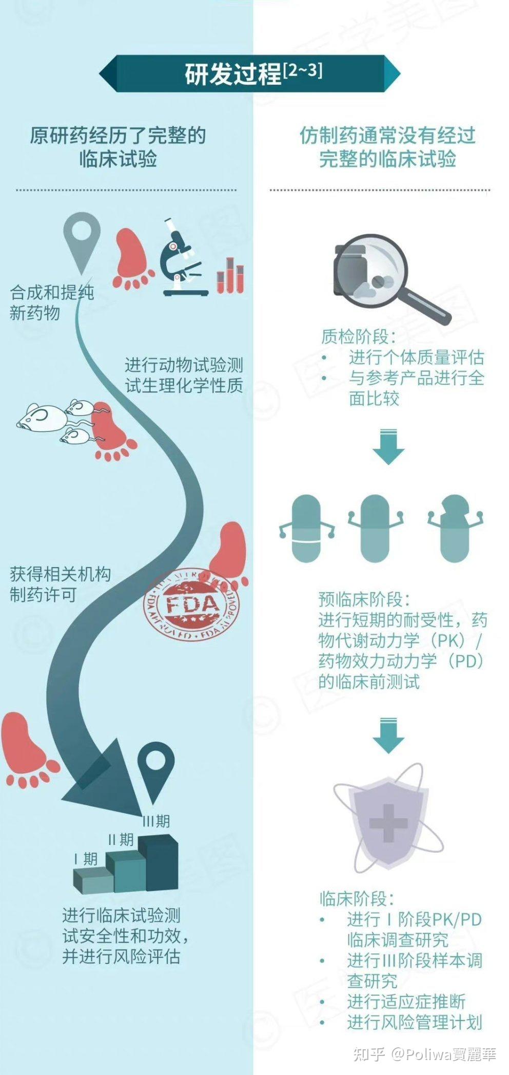 仿制药和原研药有什么区别？ - 知乎