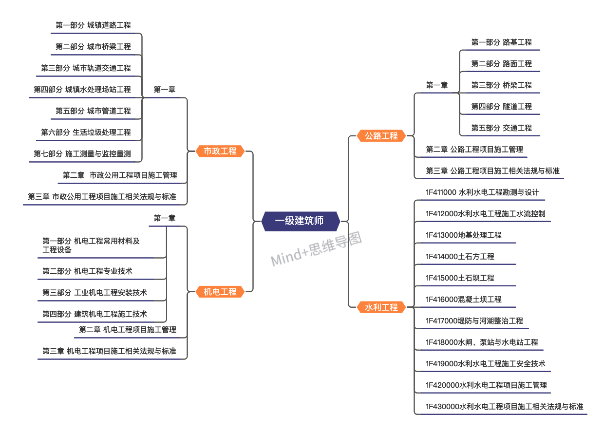 备考一建建筑有思维导图可以分享一下吗