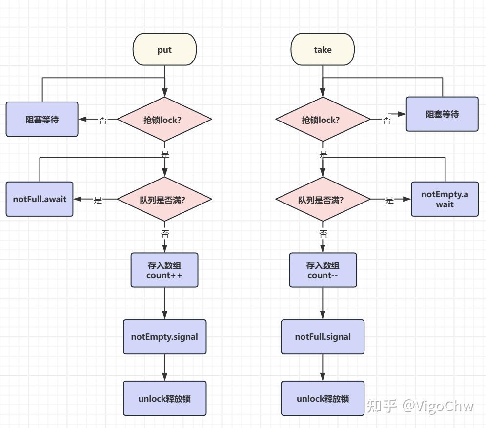 高并发接口总被打崩？我用 ArrayBlockingQueue + 底层源码深度剖析搞定流控 - 知乎