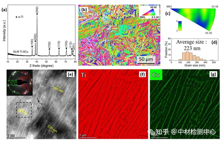 《Scripta Materialia》:利用Cu元素改写LPBF中Ti合金生长规则:纳米孪晶与9R相的形成——材料表征TEM测试(透射电镜 ...