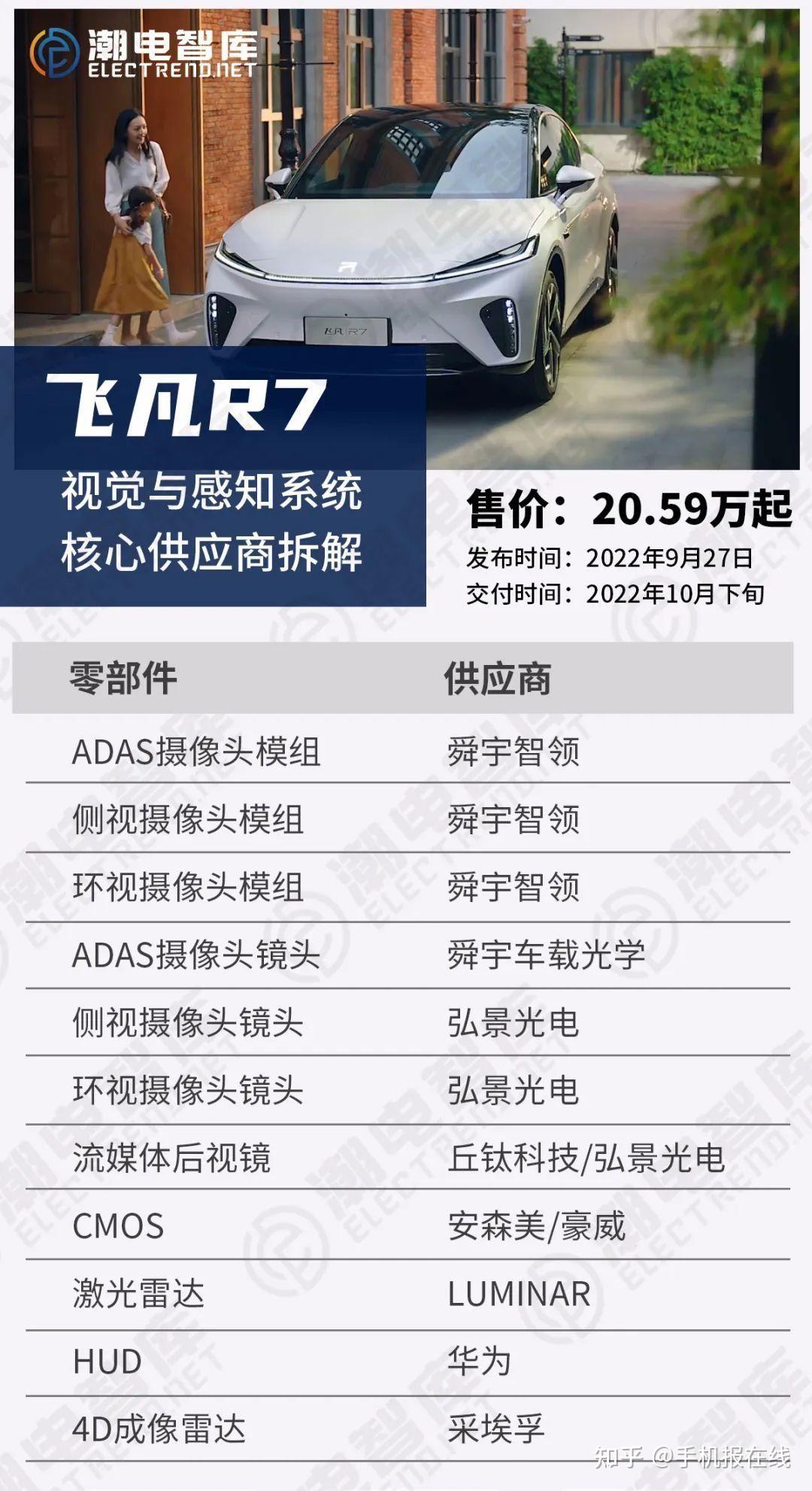 上汽飞凡R7视觉与感知系统:10家供应商争宠,舜宇智领独霸模组 - 知乎