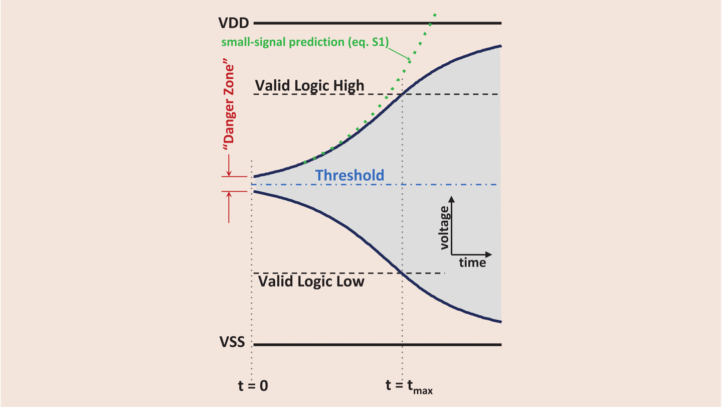 王小桃带你读文献：电路中的亚稳态 Metastability——Deeply Misunderstood - 知乎