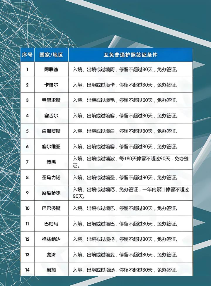 中国护照免签国家一览