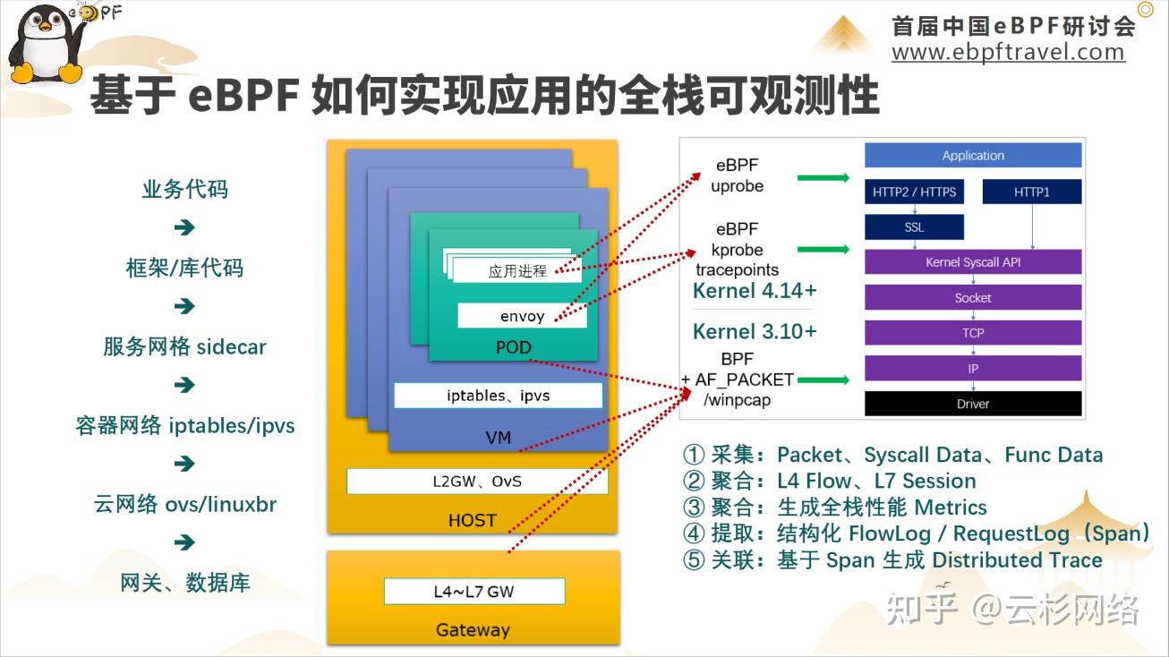 DeepFlow 基于 eBPF 的高度自动化可观测性实践 - 知乎