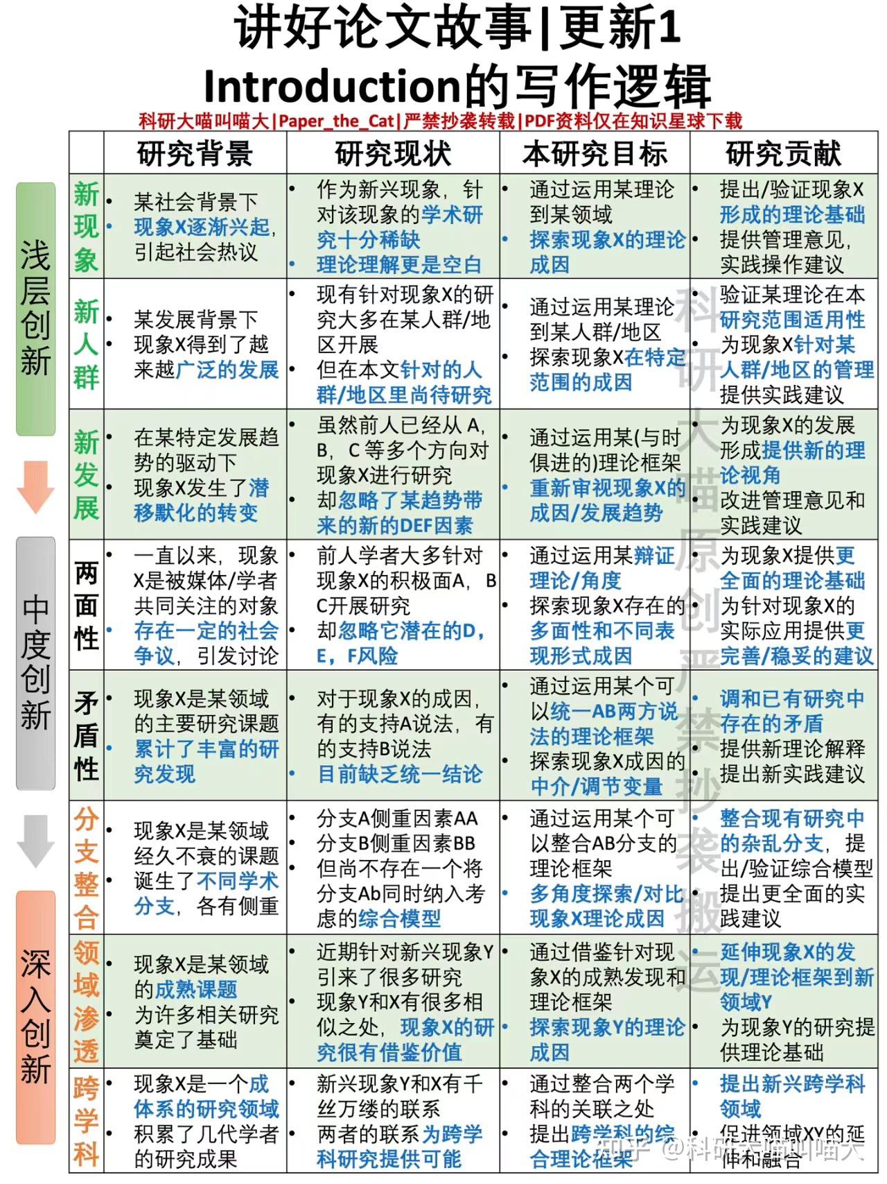汇总|结构 逻辑 口诀|学术论文的introduction怎么写? - 知乎