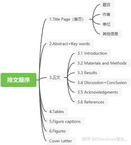 SCI英文论文写作和排文顺序是什么? - 知乎