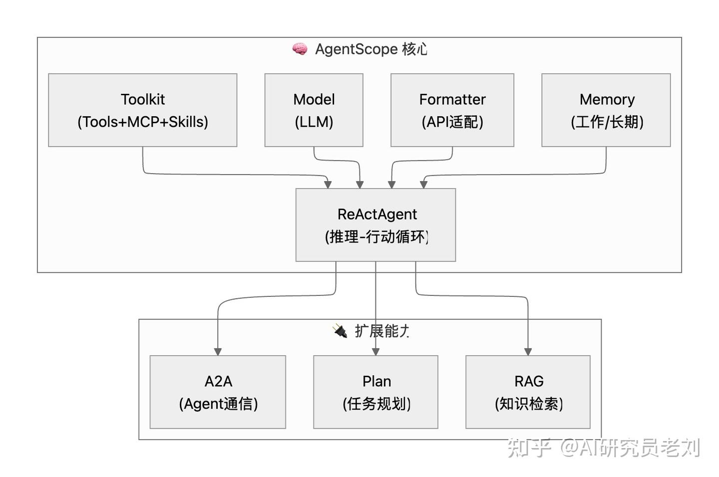 手把手带你了解 AgentScope 核心架构 - 知乎