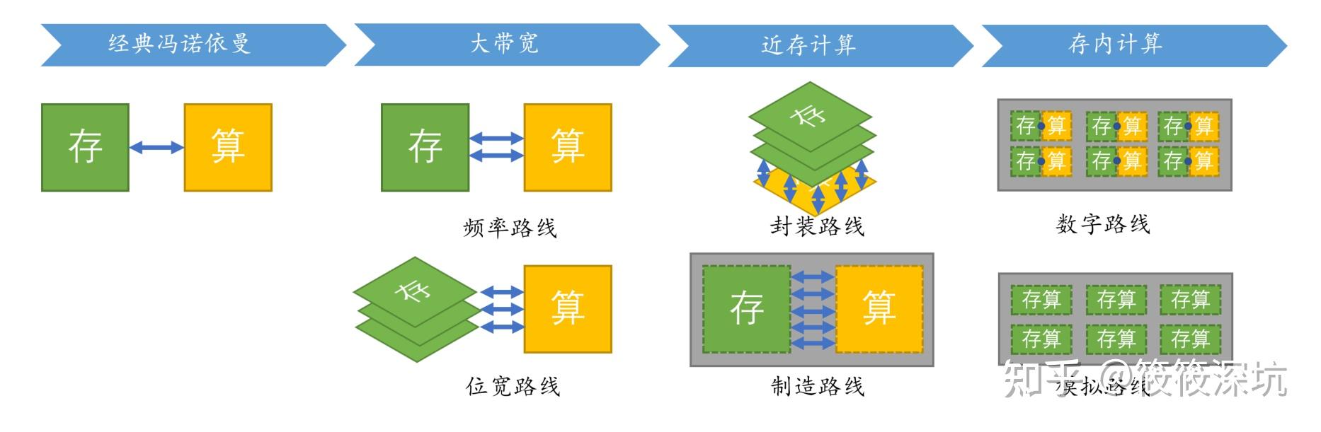 存算一体架构浅析 - 知乎