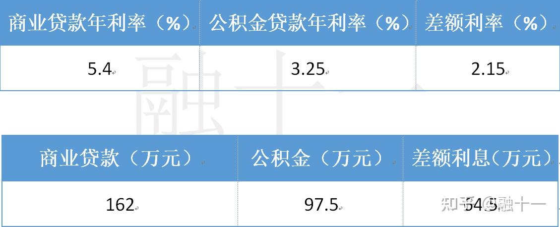 《关于公积金的二三事》 - 知乎