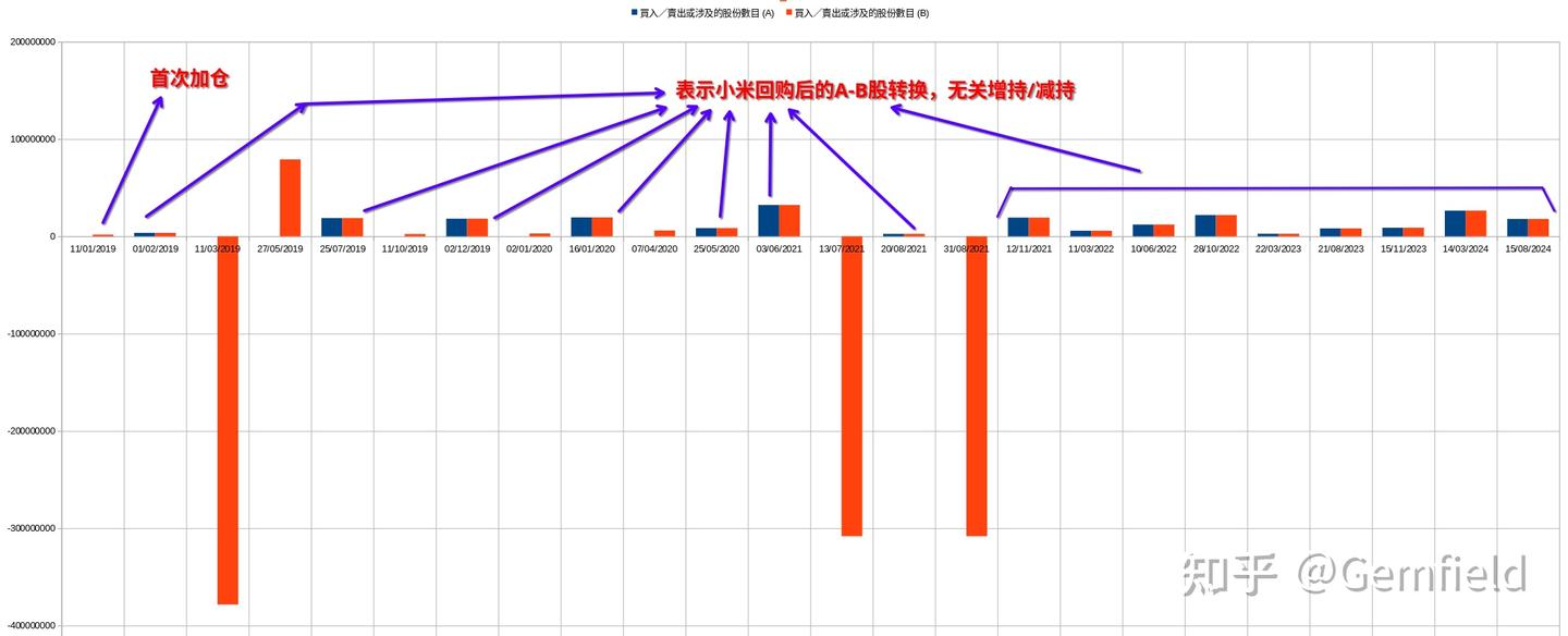 解读小米集团大股东/董事的股份变动- 知乎